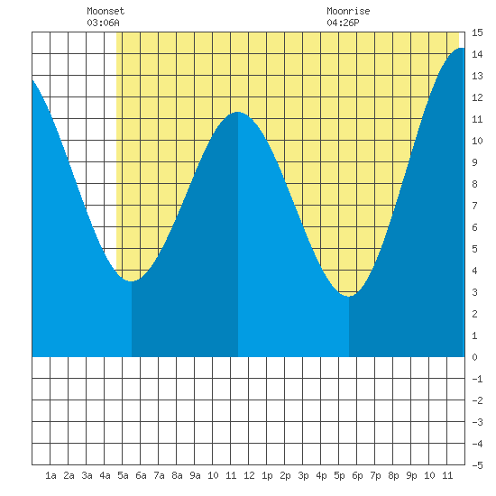 Snug Harbor tide chart for Saturday, June 19, 2021