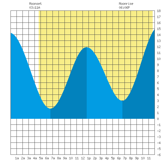 Snug Harbor tide chart for Sunday, June 20, 2021