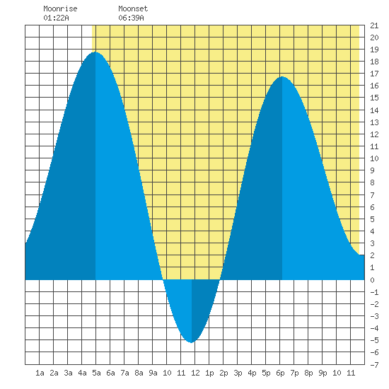 Snug Harbor tide chart for Saturday, June 26, 2021