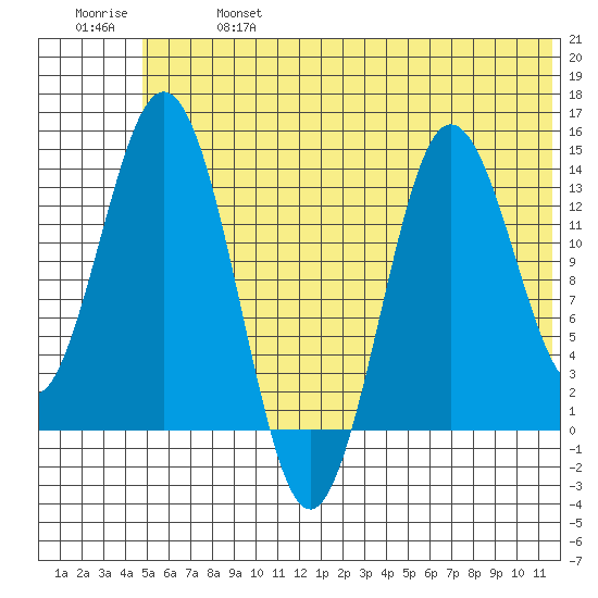 Snug Harbor tide chart for Sunday, June 27, 2021