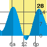 Snug Harbor tide chart for Monday, June 28, 2021