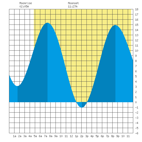 Snug Harbor tide chart for Tuesday, June 29, 2021