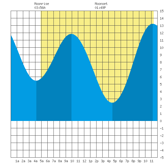 Snug Harbor tide chart for Wednesday, June 2, 2021