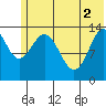 Snug Harbor tide chart for Wednesday, June 2, 2021
