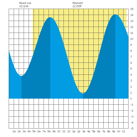 Snug Harbor tide chart for Wednesday, June 30, 2021