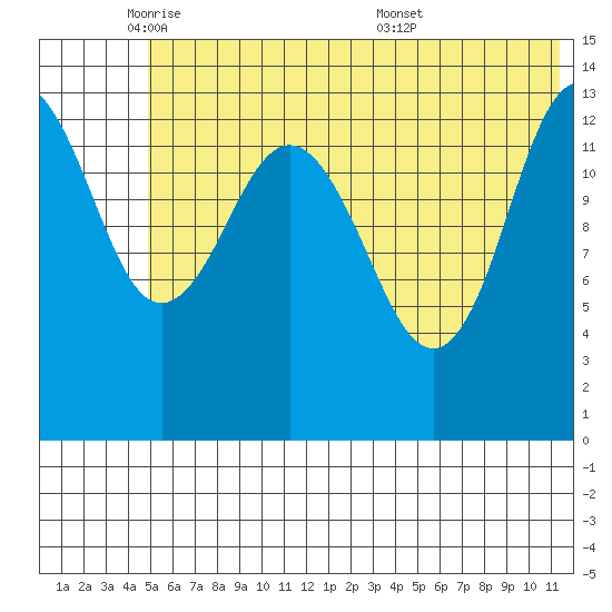 Snug Harbor tide chart for Thursday, June 3, 2021