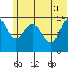 Snug Harbor tide chart for Thursday, June 3, 2021
