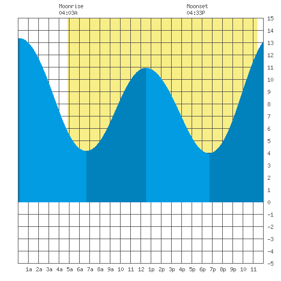 Snug Harbor tide chart for Friday, June 4, 2021