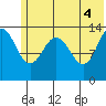 Snug Harbor tide chart for Friday, June 4, 2021