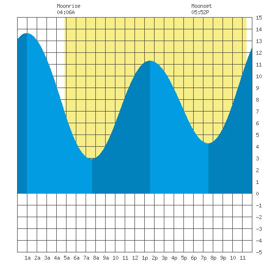 Snug Harbor tide chart for Saturday, June 5, 2021