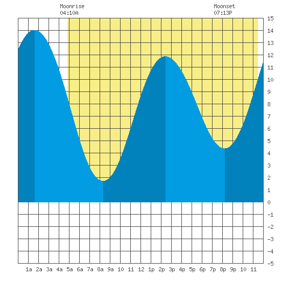 Snug Harbor tide chart for Sunday, June 6, 2021