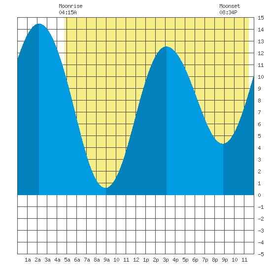 Snug Harbor tide chart for Monday, June 7, 2021