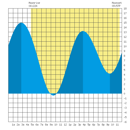 Snug Harbor tide chart for Tuesday, June 8, 2021