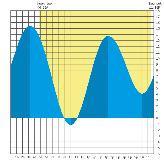 Snug Harbor tide chart for Wednesday, June 9, 2021