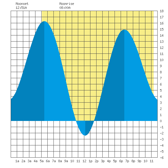 Snug Harbor tide chart for Monday, July 12, 2021