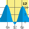 Snug Harbor tide chart for Monday, July 12, 2021