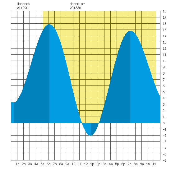Snug Harbor tide chart for Tuesday, July 13, 2021