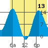 Snug Harbor tide chart for Tuesday, July 13, 2021