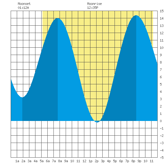 Snug Harbor tide chart for Thursday, July 15, 2021