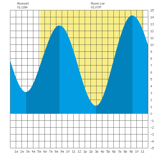 Snug Harbor tide chart for Friday, July 16, 2021
