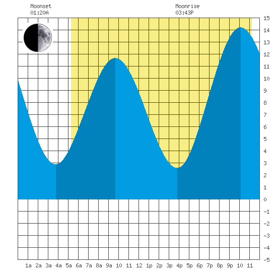 Snug Harbor tide chart for Saturday, July 17, 2021