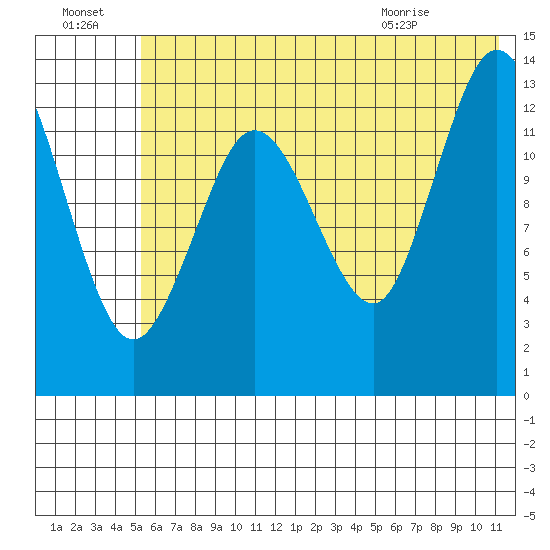 Snug Harbor tide chart for Sunday, July 18, 2021