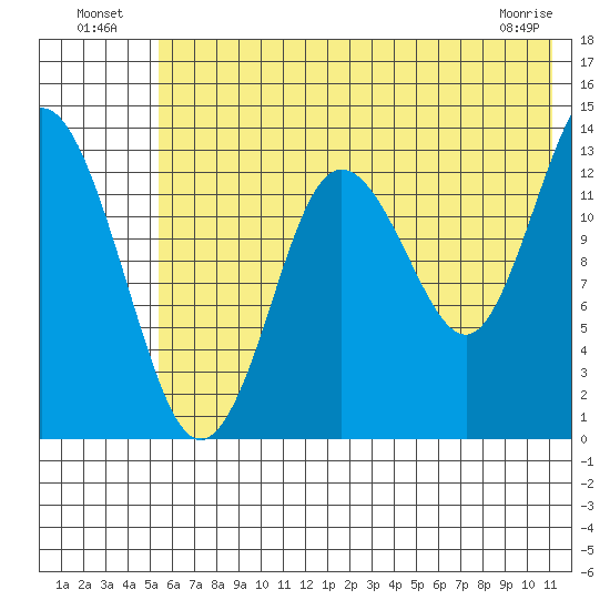 Snug Harbor tide chart for Tuesday, July 20, 2021