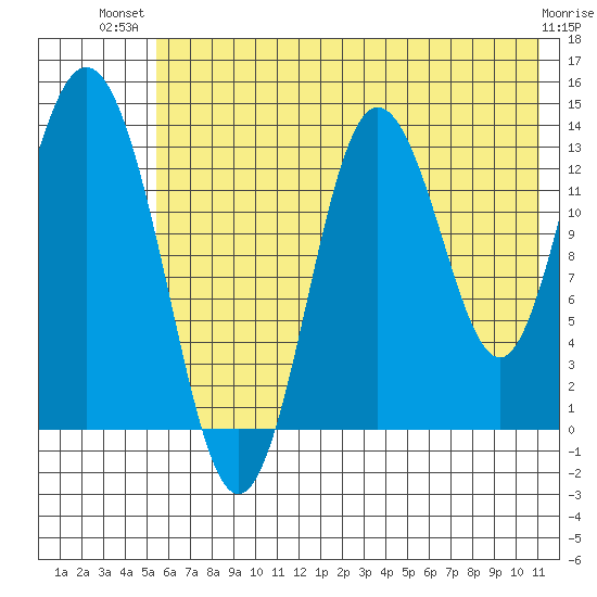 Snug Harbor tide chart for Thursday, July 22, 2021