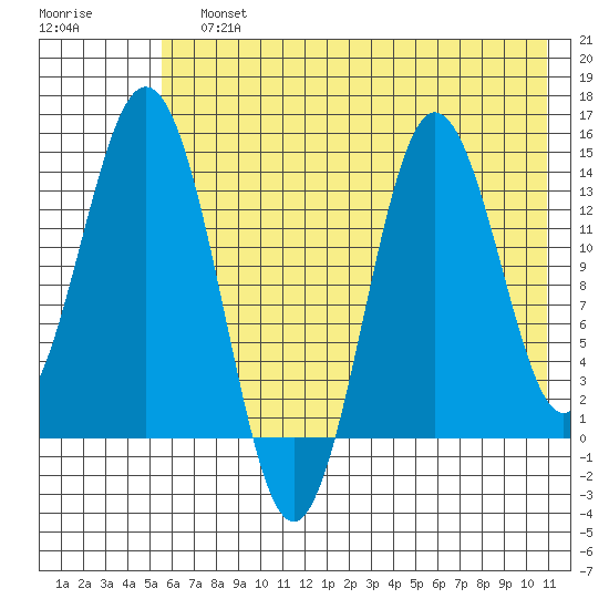 Snug Harbor tide chart for Sunday, July 25, 2021