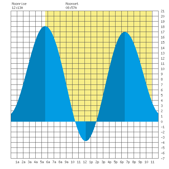 Snug Harbor tide chart for Monday, July 26, 2021