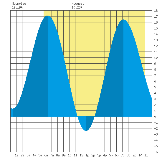 Snug Harbor tide chart for Tuesday, July 27, 2021