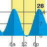 Snug Harbor tide chart for Wednesday, July 28, 2021