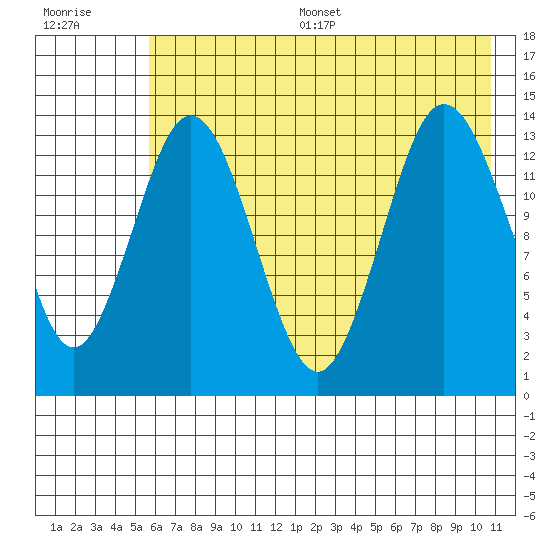 Snug Harbor tide chart for Thursday, July 29, 2021