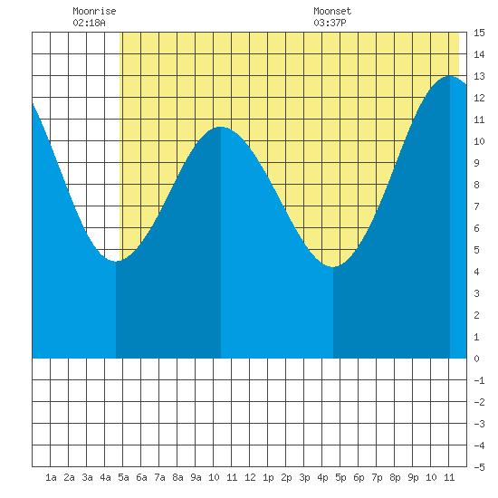 Snug Harbor tide chart for Friday, July 2, 2021