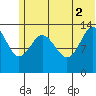 Snug Harbor tide chart for Friday, July 2, 2021