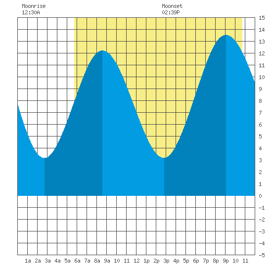 Snug Harbor tide chart for Friday, July 30, 2021