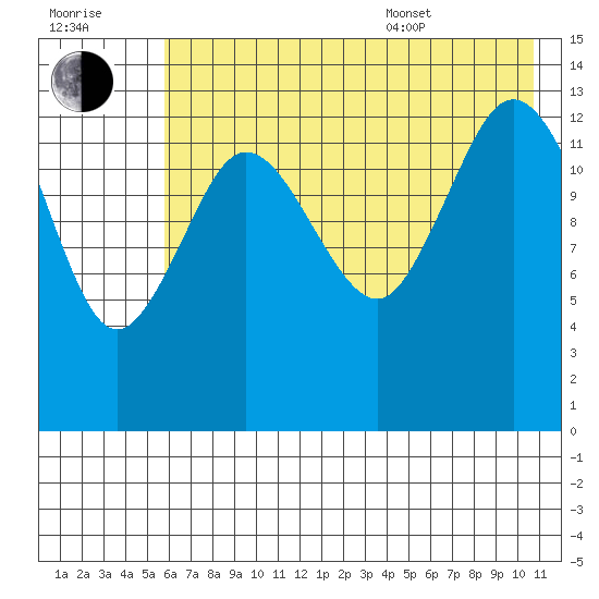 Snug Harbor tide chart for Saturday, July 31, 2021