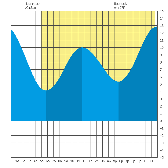 Snug Harbor tide chart for Saturday, July 3, 2021