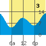 Snug Harbor tide chart for Saturday, July 3, 2021