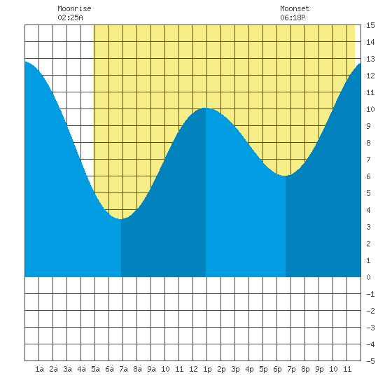 Snug Harbor tide chart for Sunday, July 4, 2021