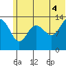 Snug Harbor tide chart for Sunday, July 4, 2021