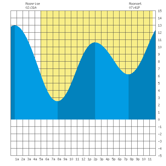 Snug Harbor tide chart for Monday, July 5, 2021
