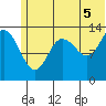Snug Harbor tide chart for Monday, July 5, 2021