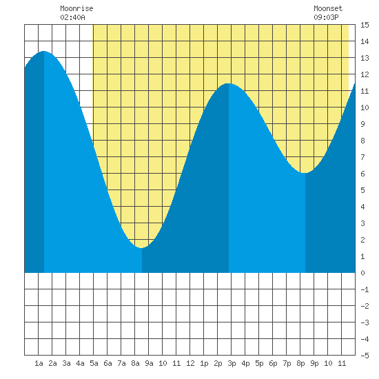 Snug Harbor tide chart for Tuesday, July 6, 2021
