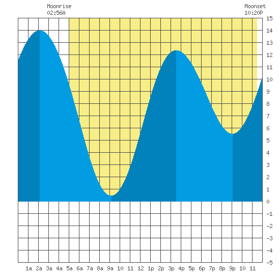 Snug Harbor tide chart for Wednesday, July 7, 2021