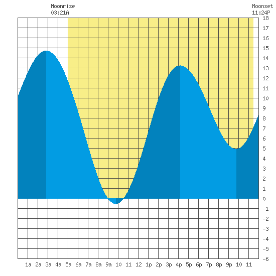 Snug Harbor tide chart for Thursday, July 8, 2021