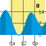 Snug Harbor tide chart for Thursday, July 8, 2021