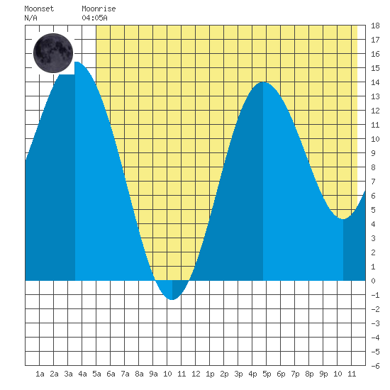 Snug Harbor tide chart for Friday, July 9, 2021