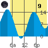 Snug Harbor tide chart for Friday, July 9, 2021