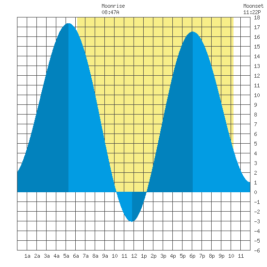 Snug Harbor tide chart for Tuesday, August 10, 2021